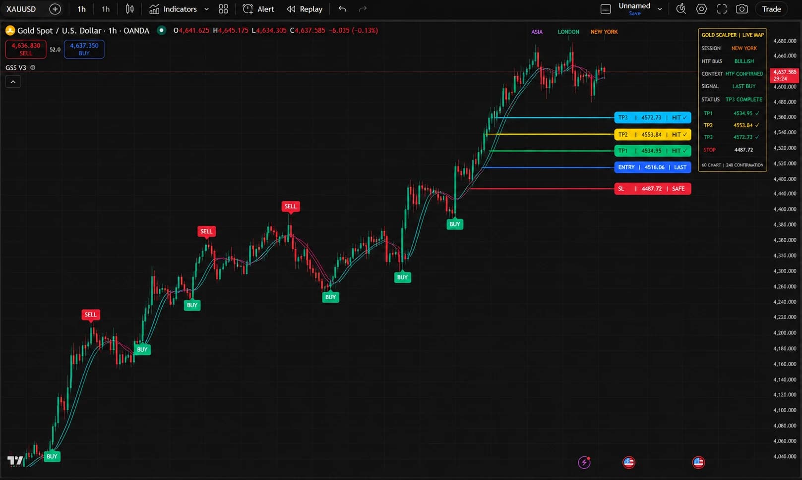 The same gold 1 hour chart with TigerAlgo on: BUY and SELL labels, the session markers, entry, stop level, three targets and the live map panel