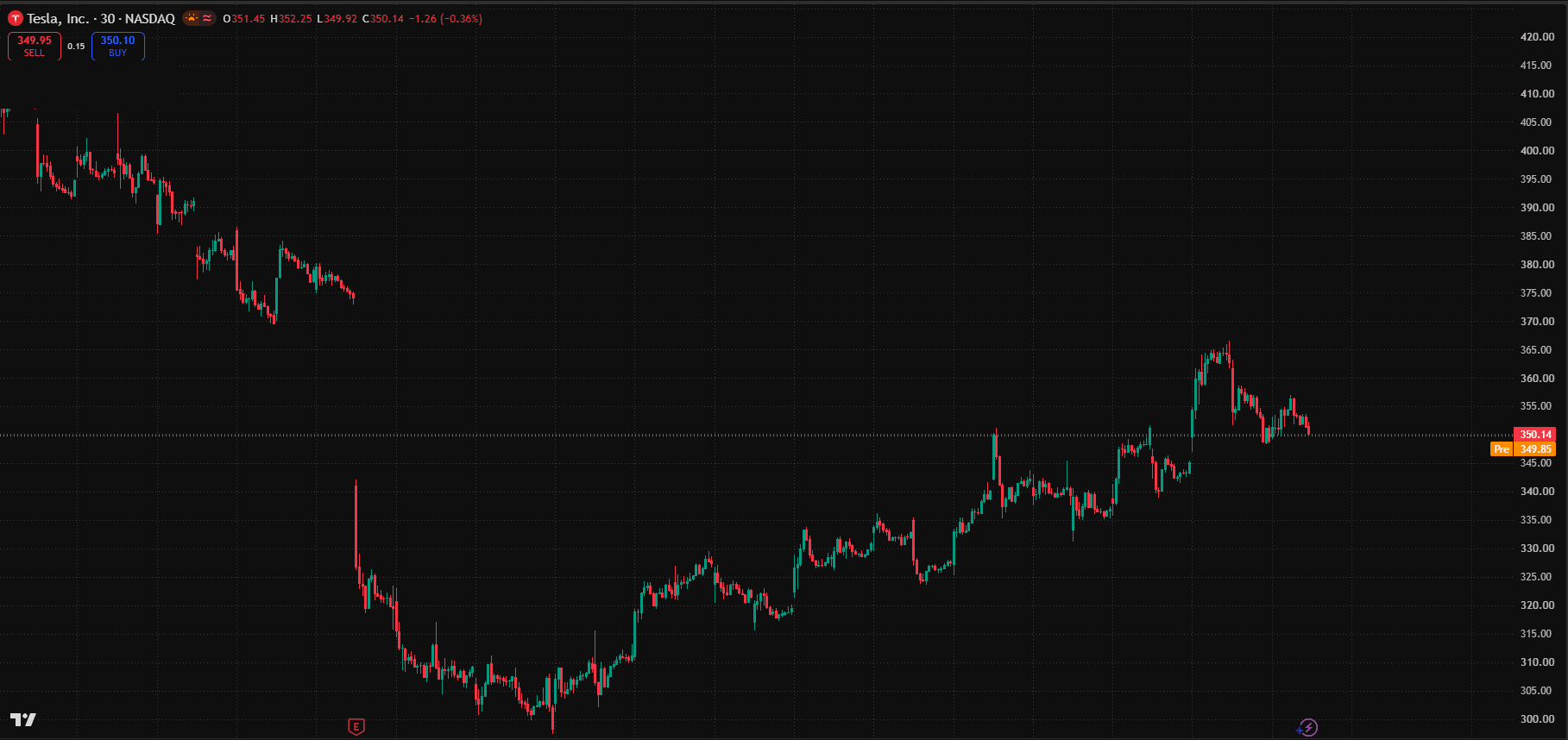 A TSLA 30 minute chart with the indicator switched off, showing only raw candles