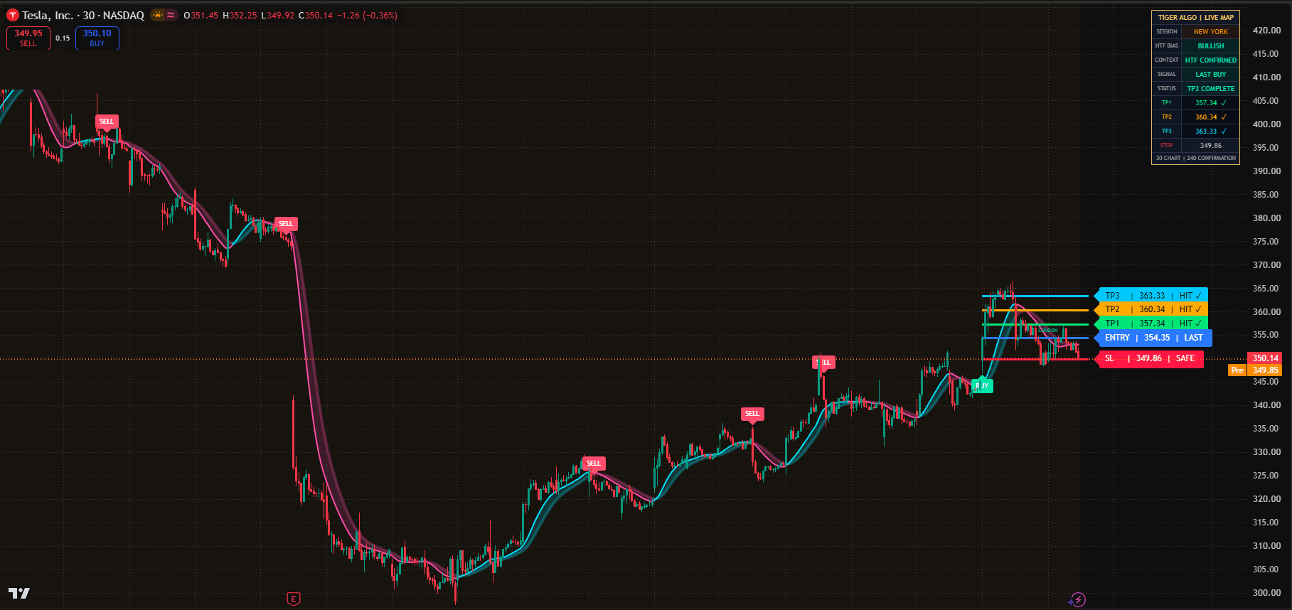 The same TSLA 30 minute chart with TigerAlgo on: direction panel, confirmed buy setup, entry, stop level and three targets