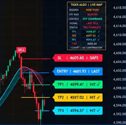 A chart with a TigerAlgo setup drawn: entry, stop level and three reference targets labelled on the price axis