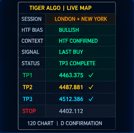 The TigerAlgo live map panel: session, higher-timeframe bias, context, last signal, status, three targets and the stop level