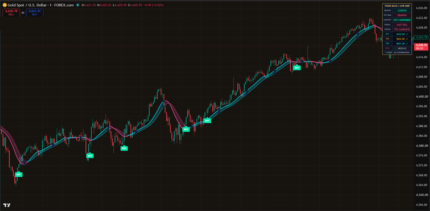 A gold 1 minute chart with TigerAlgo marking successive buy signals along an uptrend