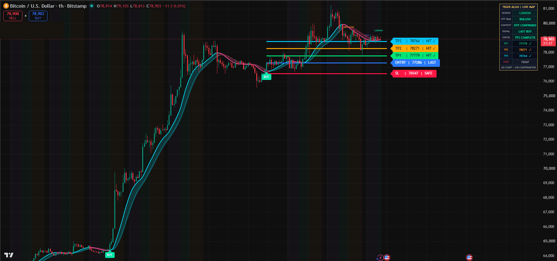 A Bitcoin 1 hour chart with a confirmed TigerAlgo buy setup showing entry, stop level and three reached targets