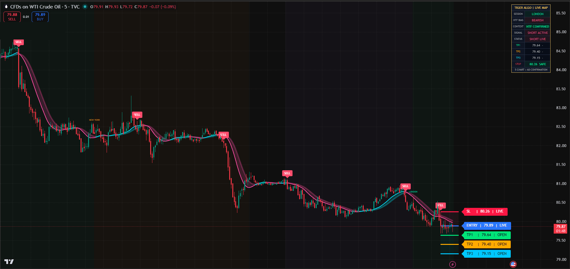 A crude oil 5 minute chart with a live TigerAlgo short setup, entry and stop active and all three targets still open