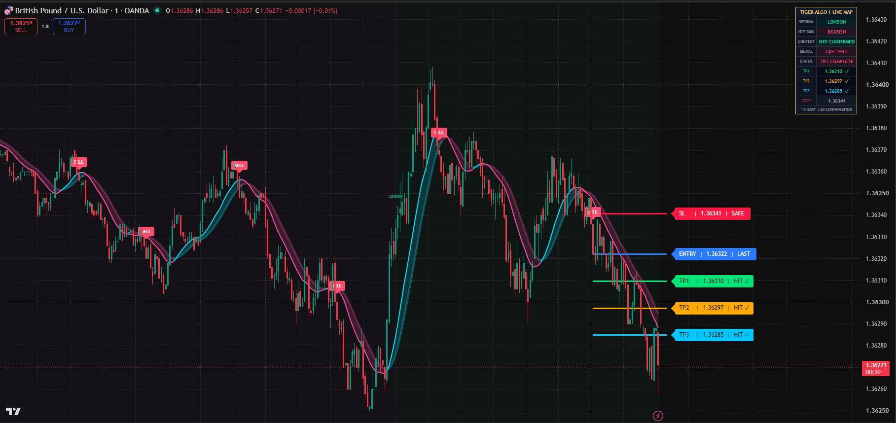 A GBPUSD 1 minute chart with a confirmed TigerAlgo sell setup showing stop level above entry and three targets below